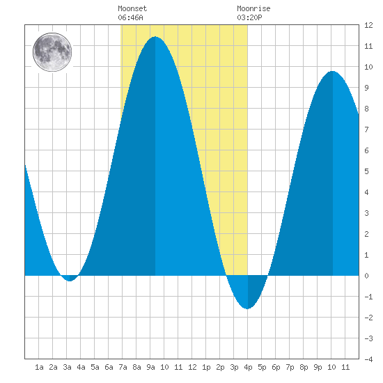Friendship Harbor tide chart for Thursday, December 4, 2025