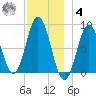 Friendship Harbor tide chart for Thursday, December 4, 2025