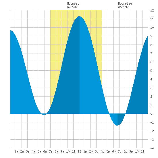 Friendship Harbor tide chart for Sunday, December 7, 2025