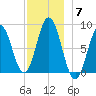 Friendship Harbor tide chart for Sunday, December 7, 2025