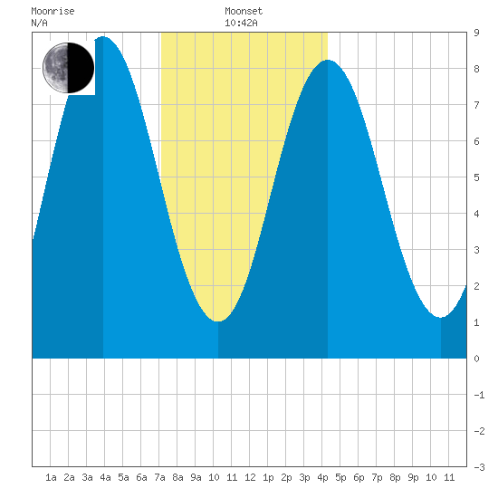 Friendship Harbor tide chart for Saturday, January 10, 2026