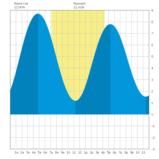 Friendship Harbor tide chart for Sunday, January 11, 2026