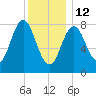 Friendship Harbor tide chart for Monday, January 12, 2026