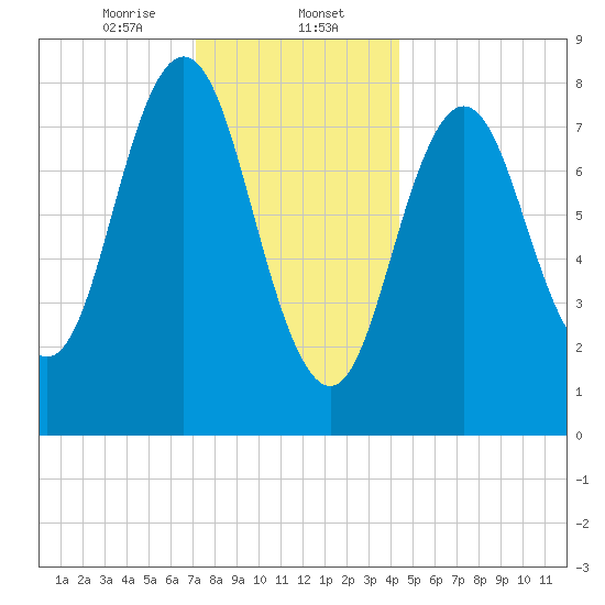 Friendship Harbor tide chart for Tuesday, January 13, 2026