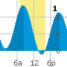 Friendship Harbor tide chart for Thursday, January 1, 2026