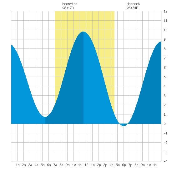 Friendship Harbor tide chart for Tuesday, January 20, 2026