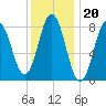 Friendship Harbor tide chart for Tuesday, January 20, 2026