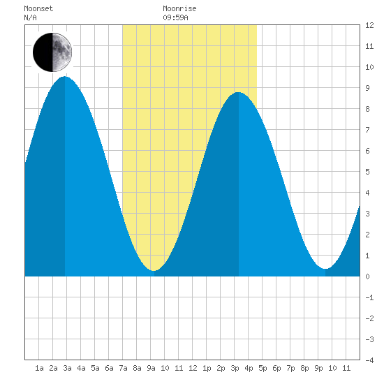 Friendship Harbor tide chart for Sunday, January 25, 2026