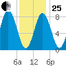 Friendship Harbor tide chart for Sunday, January 25, 2026