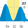 Friendship Harbor tide chart for Tuesday, January 27, 2026