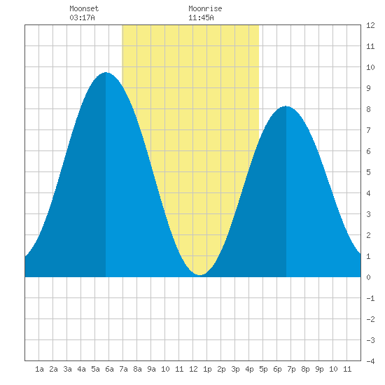 Friendship Harbor tide chart for Wednesday, January 28, 2026