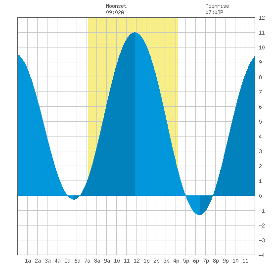 Friendship Harbor tide chart for Monday, January 5, 2026
