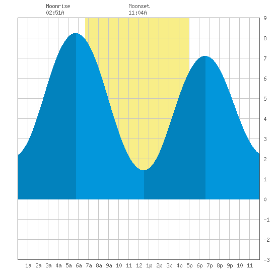 Friendship Harbor tide chart for Wednesday, February 11, 2026