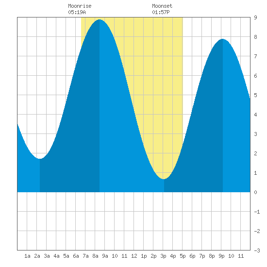 Friendship Harbor tide chart for Saturday, February 14, 2026