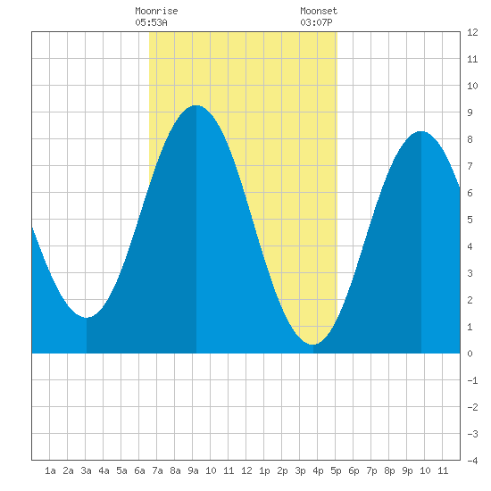 Friendship Harbor tide chart for Sunday, February 15, 2026