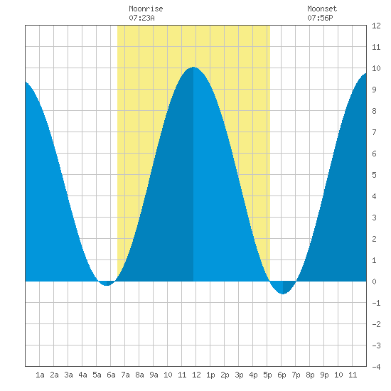 Friendship Harbor tide chart for Thursday, February 19, 2026