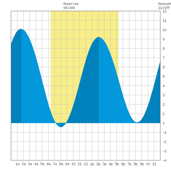 Friendship Harbor tide chart for Sunday, February 22, 2026