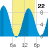 Friendship Harbor tide chart for Sunday, February 22, 2026
