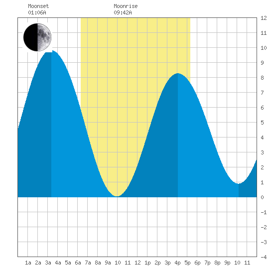 Friendship Harbor tide chart for Tuesday, February 24, 2026