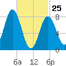 Friendship Harbor tide chart for Wednesday, February 25, 2026
