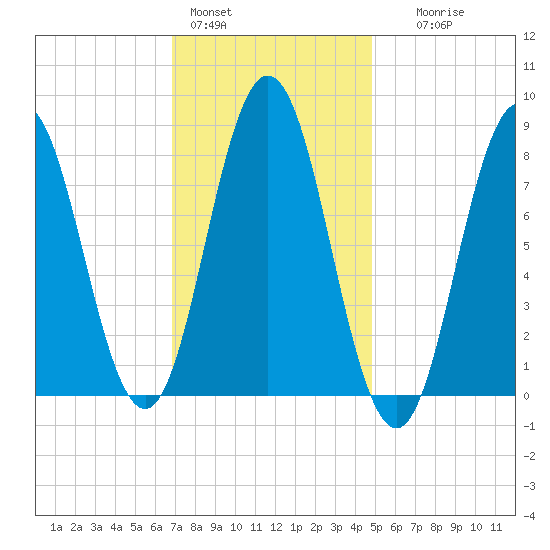 Friendship Harbor tide chart for Tuesday, February 3, 2026
