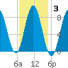 Friendship Harbor tide chart for Tuesday, February 3, 2026