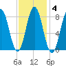 Friendship Harbor tide chart for Wednesday, February 4, 2026