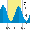 Friendship Harbor tide chart for Saturday, February 7, 2026