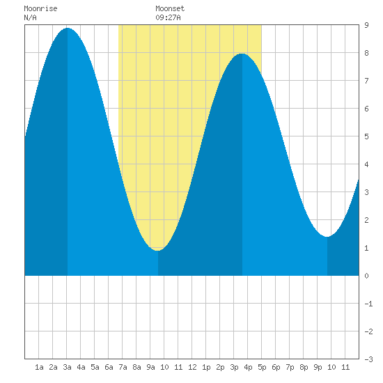 Friendship Harbor tide chart for Sunday, February 8, 2026