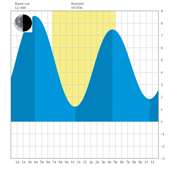 Friendship Harbor tide chart for Monday, February 9, 2026