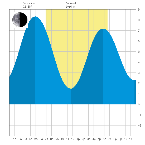 Friendship Harbor tide chart for Wednesday, March 11, 2026
