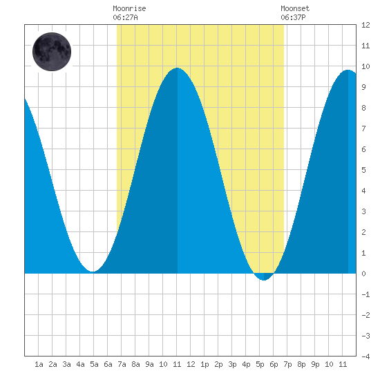Friendship Harbor tide chart for Wednesday, March 18, 2026