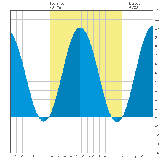 Friendship Harbor tide chart for Thursday, March 19, 2026