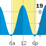 Friendship Harbor tide chart for Thursday, March 19, 2026