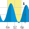 Friendship Harbor tide chart for Sunday, March 1, 2026