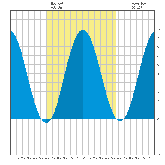Friendship Harbor tide chart for Thursday, March 5, 2026