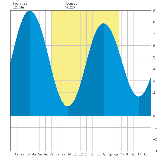 Friendship Harbor tide chart for Monday, March 9, 2026
