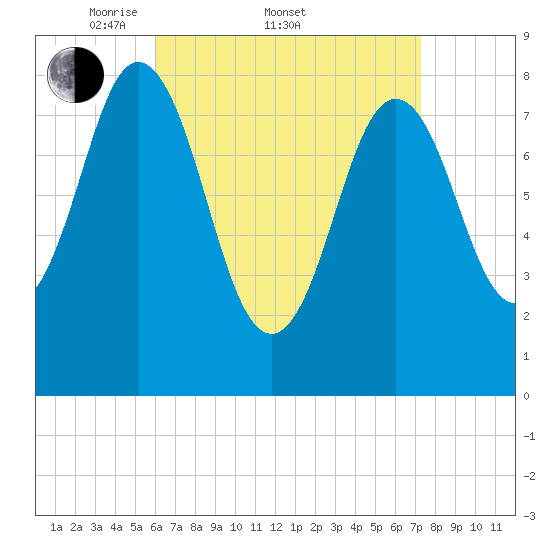 Friendship Harbor tide chart for Friday, April 10, 2026