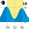 Friendship Harbor tide chart for Friday, April 10, 2026
