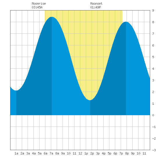 Friendship Harbor tide chart for Sunday, April 12, 2026
