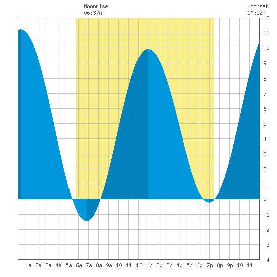 Friendship Harbor tide chart for Sunday, April 19, 2026