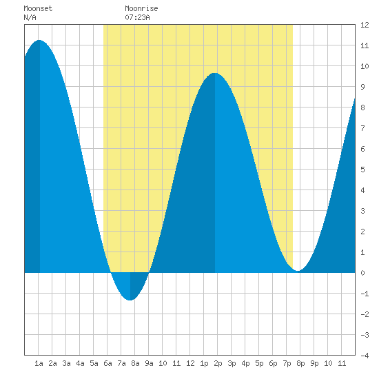 Friendship Harbor tide chart for Monday, April 20, 2026