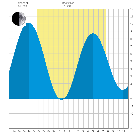 Friendship Harbor tide chart for Thursday, April 23, 2026