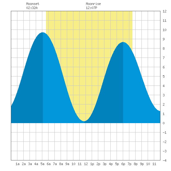 Friendship Harbor tide chart for Friday, April 24, 2026