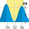 Friendship Harbor tide chart for Friday, April 24, 2026