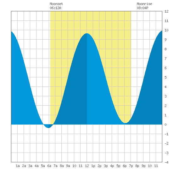 Friendship Harbor tide chart for Thursday, April 2, 2026