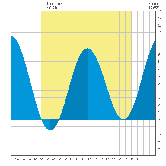 Friendship Harbor tide chart for Monday, May 18, 2026
