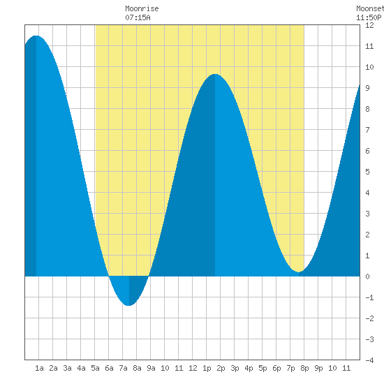 Friendship Harbor tide chart for Tuesday, May 19, 2026