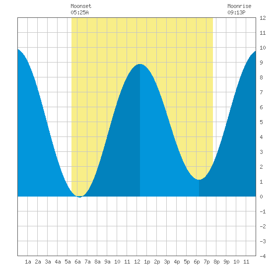 Friendship Harbor tide chart for Saturday, May 2, 2026