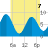 Friendship Harbor tide chart for Thursday, May 7, 2026